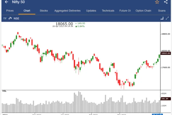 Market Watch: Sensex and Nifty 50 Fall as Selling Intensity Increases